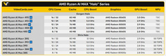 Новые мобильные процессоры AMD Ryzen AI Max+ 400 почти ничем не будут отличаться от Ryzen AI Max+ 300: раскрыты характеристики всей линейки 