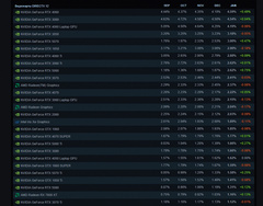 GeForce RTX 3060 больше не королева, а RTX 5070 уже на пятом месте. Valve обновила статистику оборудования Steam