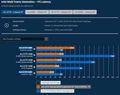 Вторая весна для Intel Arc A770. Тестирование показало, что многокадровая генерация даёт этой видеокарте новые возможности 