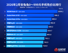 В AnTuTu назвали топ-10 самых выгодных смартфонов по соотношению цены и производительности до 145 долларов: в топ-3 — Redmi Note 15, Redmi Note 14 5G и Redmi Note 14 Pro