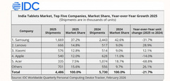 Samsung сохранила доминирующие позиции, но продажи рухнули почти на треть. IDC оценила рынок планшетов Индии по итогам 2025 года