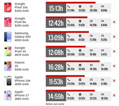 Google каким-то образом смогла заметно улучшить автономность Pixel 10a по сравнению с Pixel 9a, хотя по параметрам они идентичны