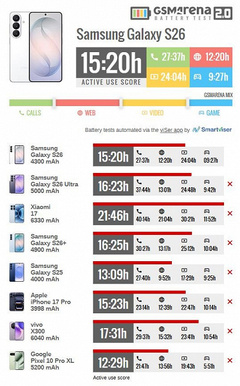 Pixel 10 Pro XL проиграл Samsung Galaxy S26 по автономности, хотя батарея смартфона Google на 1000 мАч больше