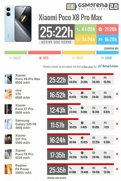 8500 мАч Xiaomi равны 10 000 мАч Realme. Poco X8 Pro Max показал впечатляющие результаты в тесте на автономность