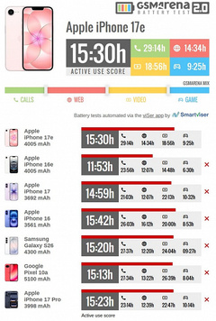iPhone 17e оказался наголову автономнее предшественника и выступил на уровне iPhone 17 Pro. Это результаты тестов GSM Arena