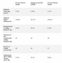 Тесты подтвердили, что новый процессор Ryzen AI 9 HX 470 лишь немногим быстрее Ryzen AI 9 HX 370