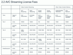 Цена лицензий на кодеки H.264/AVC для потокового вещания выросла более чем на порядок