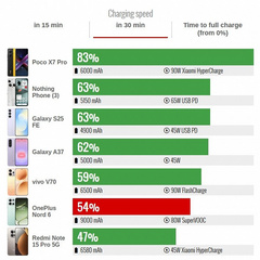 9000 мАч заряжаются за полчаса на 54%. Обзор OnePlus Nord 6 раскрывает подробности о новом смартфоне