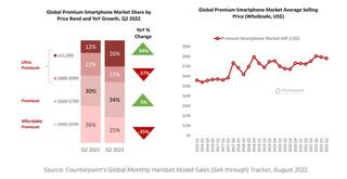 Cредняя цена продажи в сегменте премиальных смартфонов выросла в годовом выражении на 8%