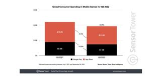 Расходы потребителей на мобильные игры в третьем квартале сократились на 12.7%