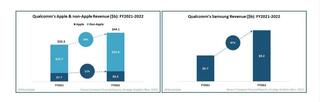 Более 40% своих доходов компания Qualcomm получает от двух компаний — Apple и Samsung