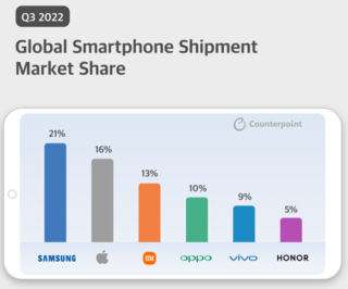 Counterpoint представила инфографику, отражающую состояние мирового рынка смартфонов