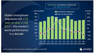 Мировые поставки смартфонов снизились в четвёртом квартале 2022 года на 17%