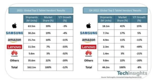 Apple и Samsung продали более половины от общего объёма продаж планшетов в праздничный квартал