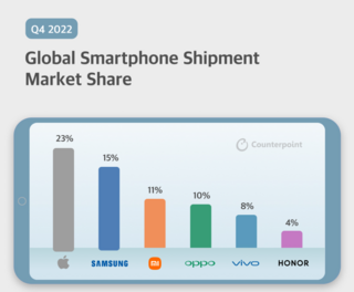 Counterpoint представила интересную инфографику по рынку смартфонов