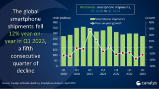 Глобальный рынок смартфонов снизился в прошедшем квартале на 12%