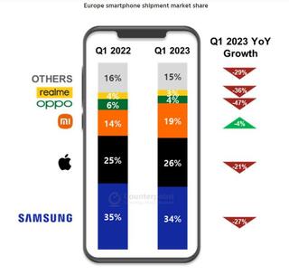 В первом квартале европейский рынок смартфонов сократился на 23%