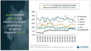 Мировые поставки смартфонов по итогам последнего квартала выросли на 8%