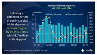 В первом квартале глобальный рынок планшетов показал незначительный рост