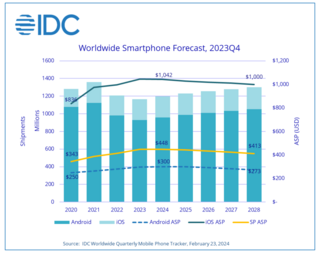 IDC прогнозирует рост продаж смартфонов в мире в 2024 году