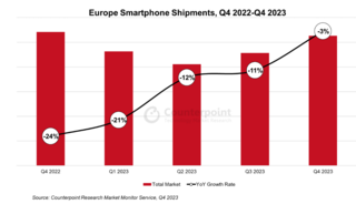 В четвёртом квартале в Европе поставки смартфонов снизились на 3%