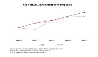 Huawei стал абсолютным лидером по продажам на китайском фестивале шопинга