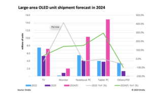 Поставки OLED-экранов крупных форматов вырастут в этом году на 124%