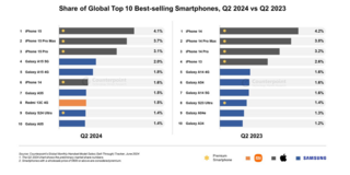 Смартфоны Apple и Samsung занимают 9 из 10 позиций самых популярных моделей в мире