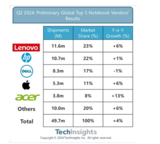 Глобальные поставки ноутбуков выросли во втором квартале на 4%