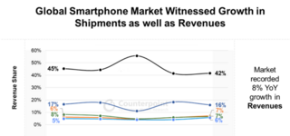 Apple лидер рынка смартфонов в денежном выражении с долей 42%