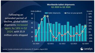 Глобальные поставки планшетов выросли за второй квартал на 18%