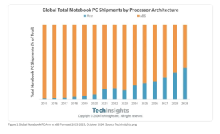 Доля ноутбуков на платформе ARM вырастет  до 40%