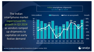 Рынок смартфонов Индии вырос на 9%