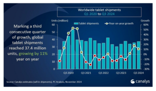 В третьем квартале было продано 37 млн планшетов, Apple — номер один