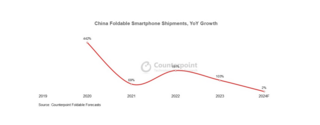 Объём продаж гибких смартфонов в Китае имеет тенденцию к замедлению роста