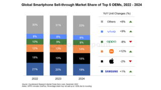 В 2024 году глобальный рынок смартфонов вырос на 4%