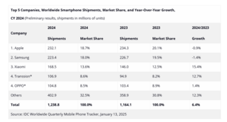 IDC представила свою оценку результатов продаж смартфонов в прошлом году