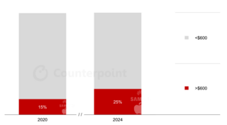 В 2024 году доля премиальных смартфонов на рынке выросла до 25%