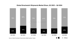 В четвёртом квартале глобальные продажи умных часов сократились на 9%