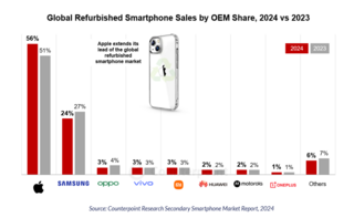 Продажи восстановленных смартфонов на глобальном рынке выросли на 5%