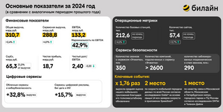 Выручка билайна в 2024 году превысила 310 миллиардов рублей