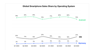 Доля продаж смартфонов на платформе Android снизились до 74%