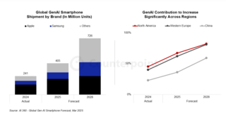 Поставки смартфонов с поддержкой GenAI превысят в нынешнем году 400 млн единиц