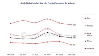 Результаты Apple: в графиках по сегментам