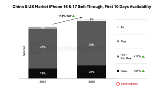 Продажи iPhone 17 на старте опережают результаты iPhone 16