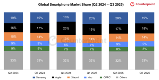 Samsung остается лидером мирового рынка смартфонов в Q3 2025
