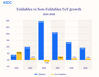 Складные смартфоны станут ключевым драйвером рынка в следующем году