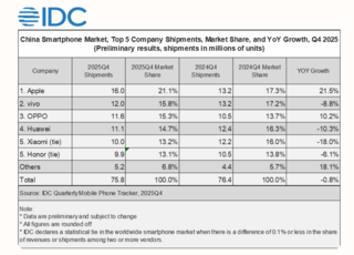 Apple лидировала на рынке Китая в четвертом квартале
