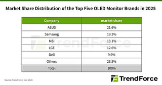 Мировые поставки OLED-мониторов выросли на 92% по итогам 2025 года