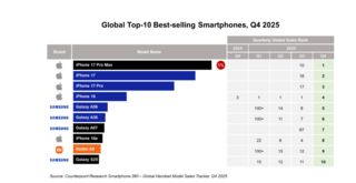 Apple и Samsung возглавили список самых популярных смартфонов начала 2026 года